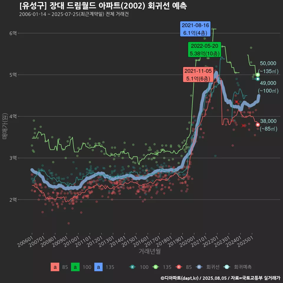 [유성구] 장대 드림월드 아파트(2002) 회귀선 예측
