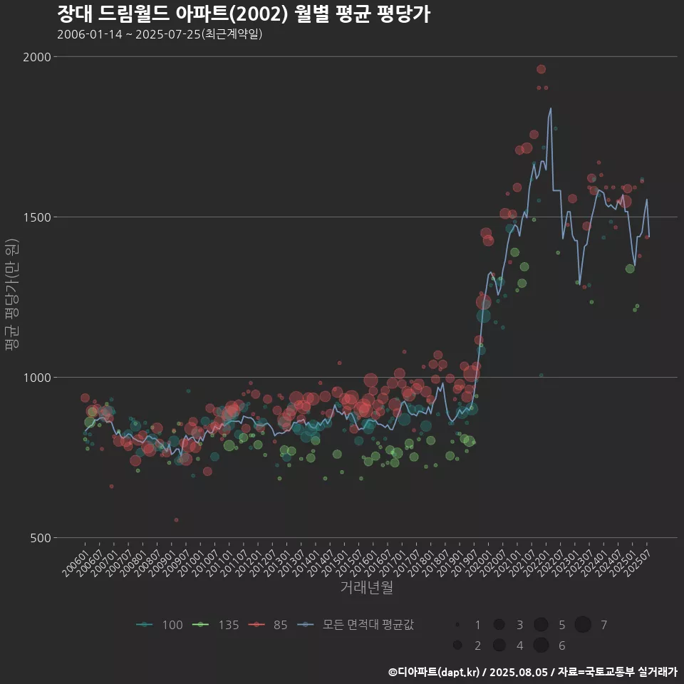 장대 드림월드 아파트(2002) 월별 평균 평당가