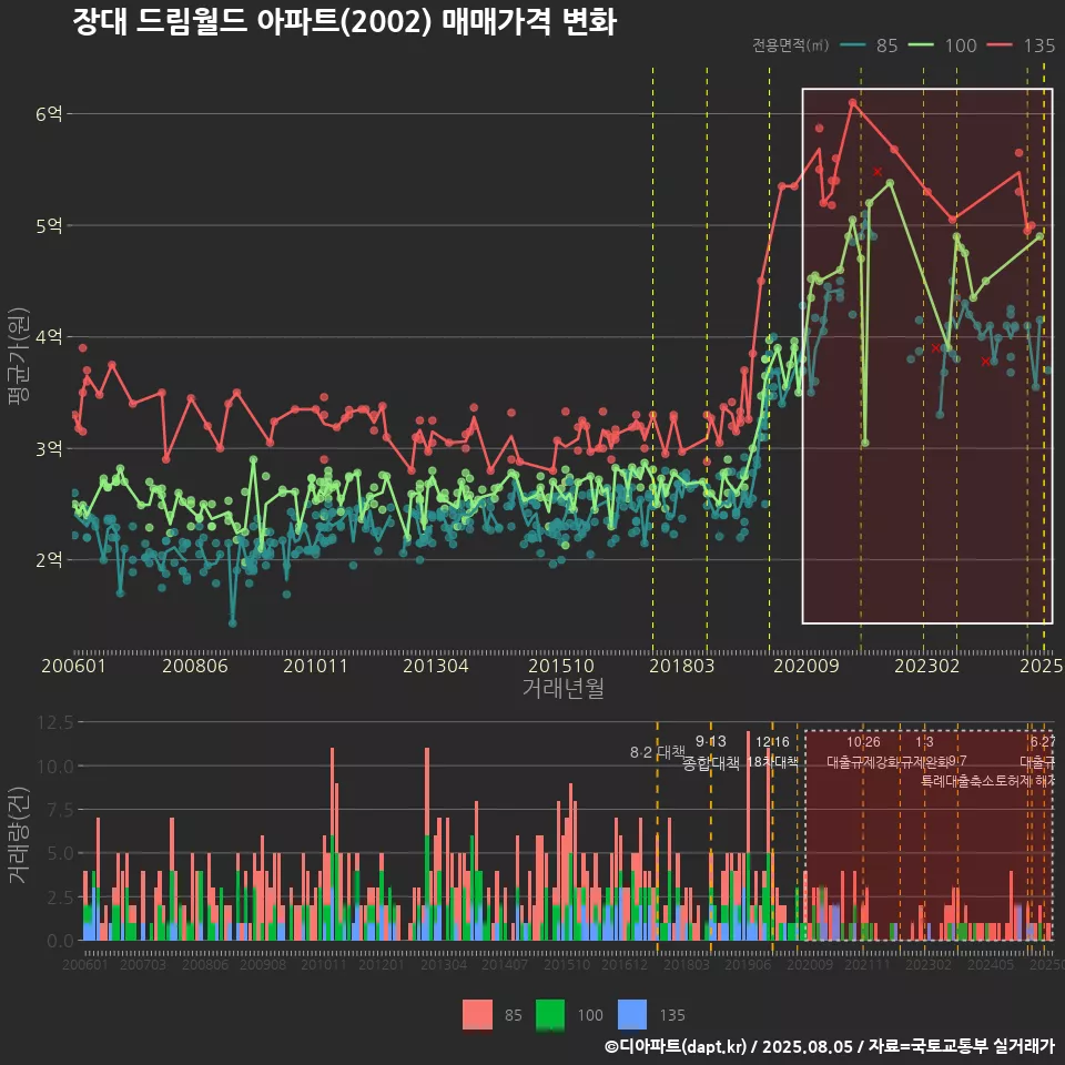 장대 드림월드 아파트(2002) 매매가격 변화