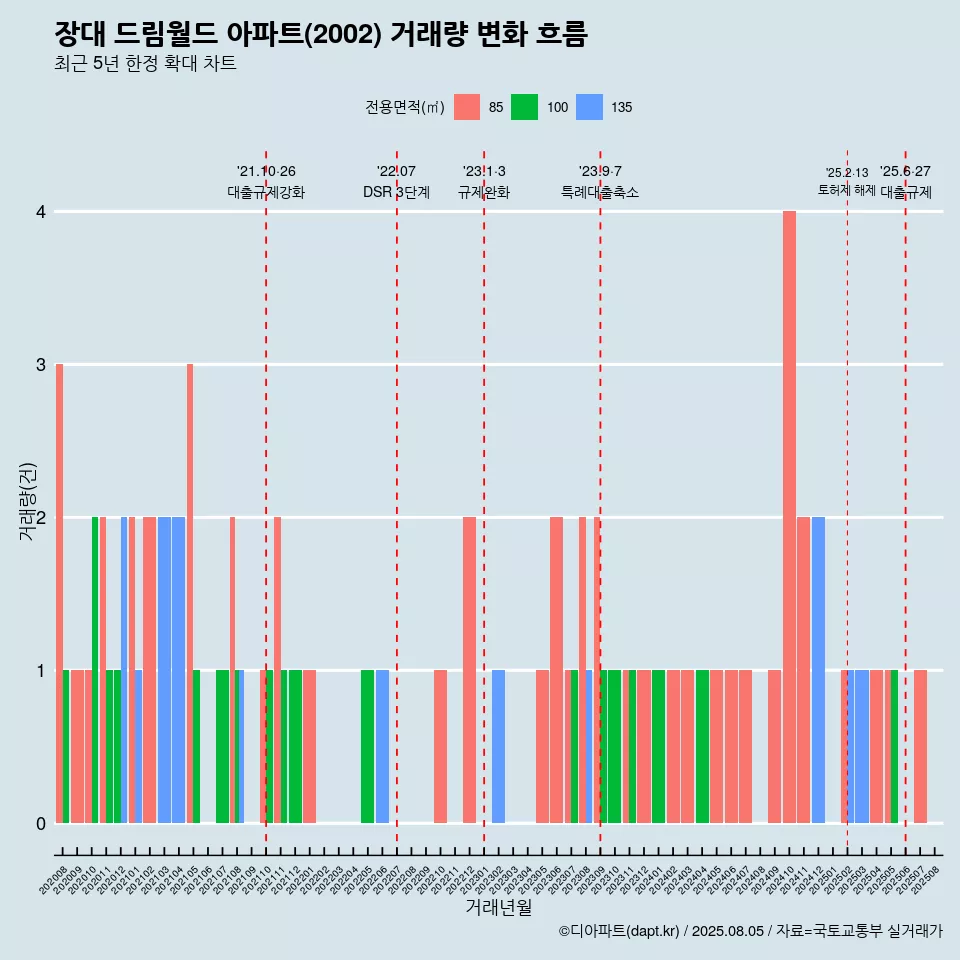 장대 드림월드 아파트(2002) 거래량 변화 흐름