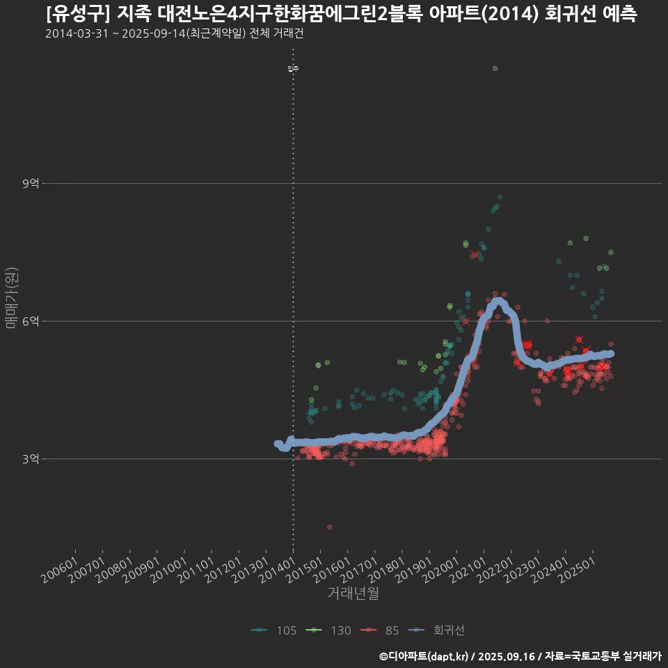 [유성구] 지족 대전노은4지구한화꿈에그린2블록 아파트(2014) 회귀선 예측