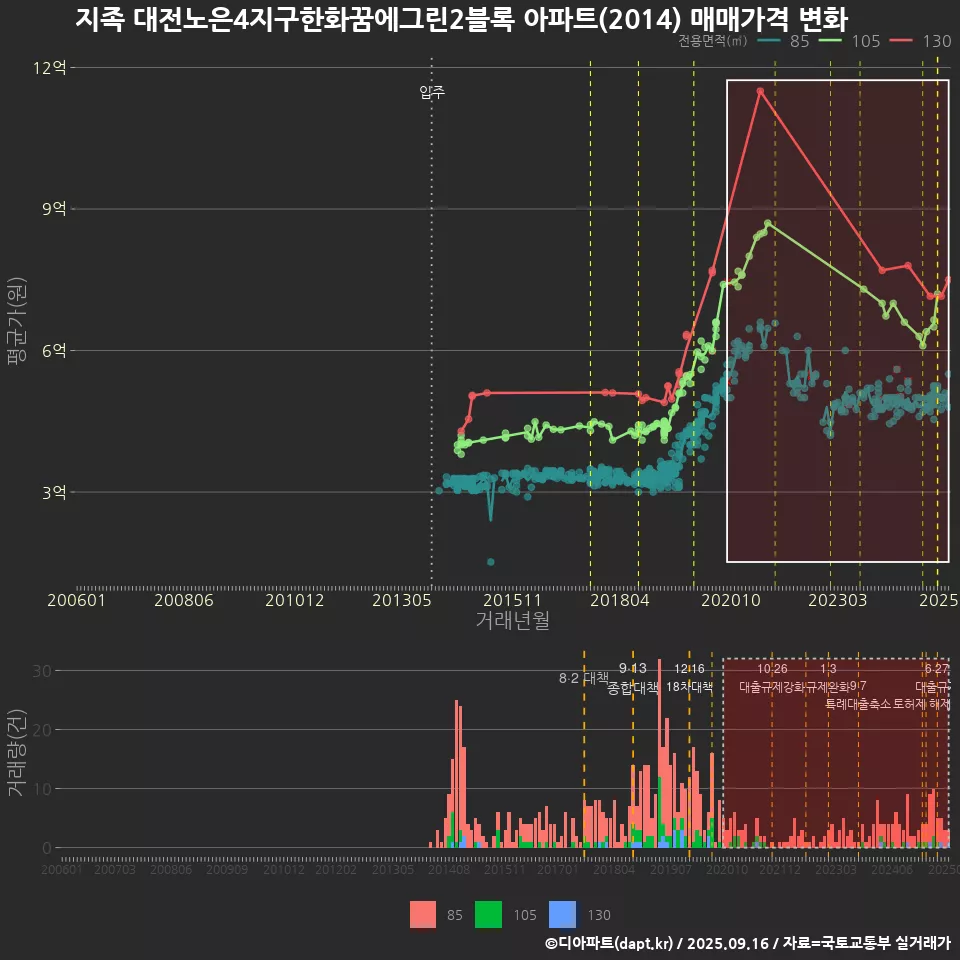 지족 대전노은4지구한화꿈에그린2블록 아파트(2014) 매매가격 변화
