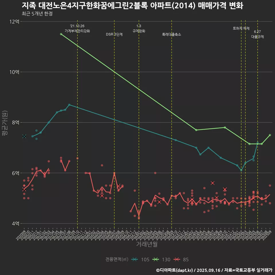 지족 대전노은4지구한화꿈에그린2블록 아파트(2014) 매매가격 변화