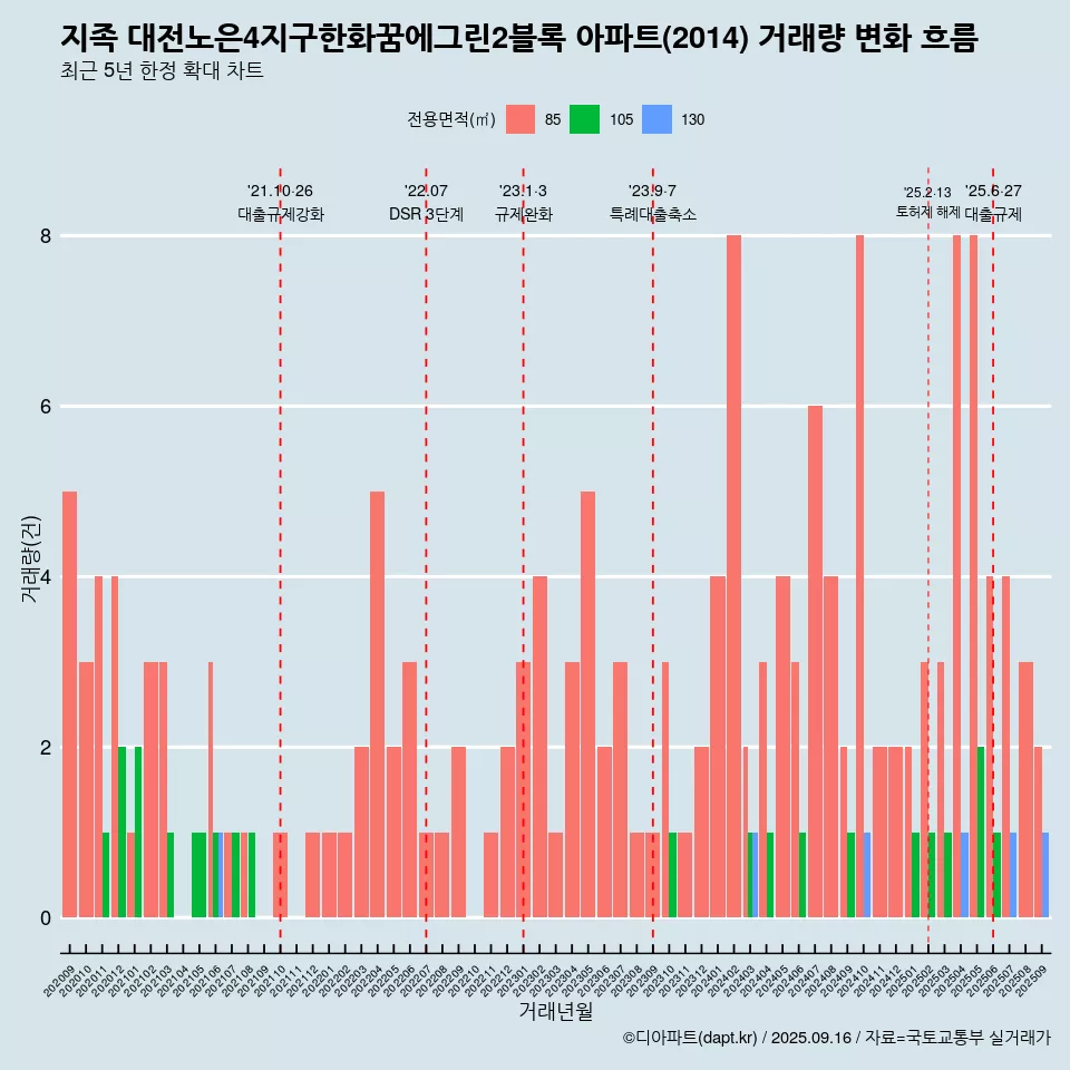 지족 대전노은4지구한화꿈에그린2블록 아파트(2014) 거래량 변화 흐름