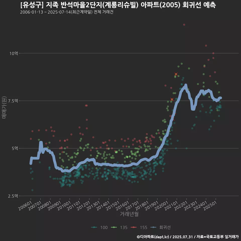 [유성구] 지족 반석마을2단지(계룡리슈빌) 아파트(2005) 회귀선 예측