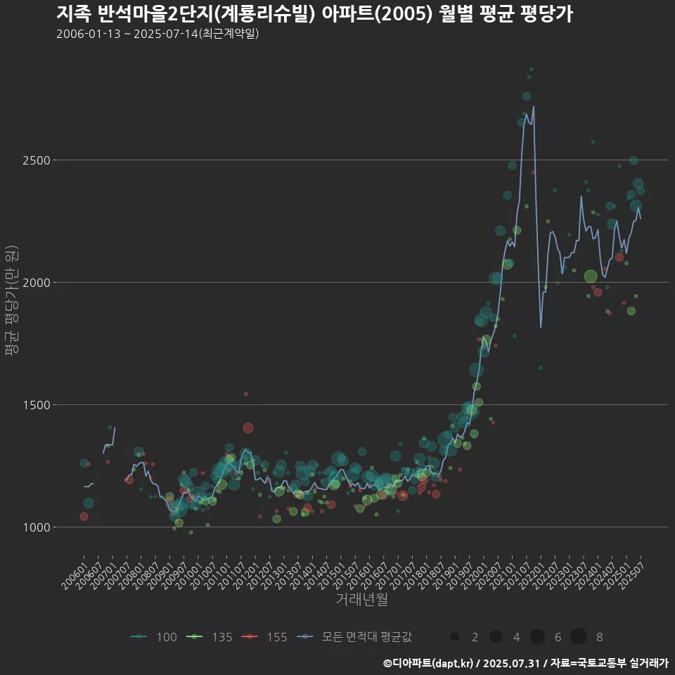 지족 반석마을2단지(계룡리슈빌) 아파트(2005) 월별 평균 평당가