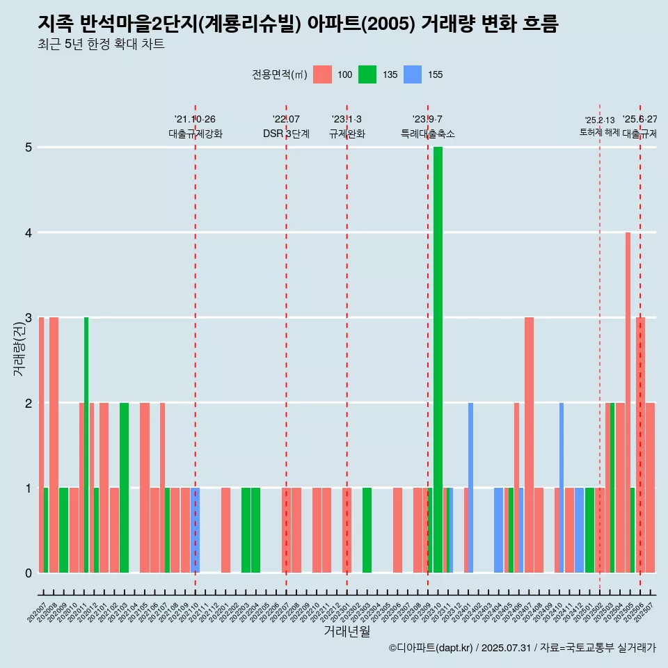 지족 반석마을2단지(계룡리슈빌) 아파트(2005) 거래량 변화 흐름