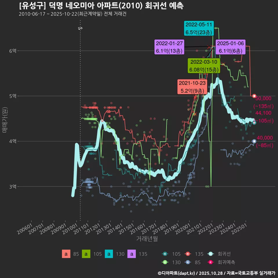 [유성구] 덕명 네오미아 아파트(2010) 회귀선 예측