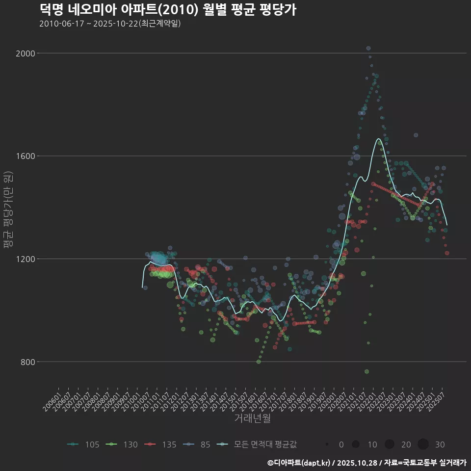 덕명 네오미아 아파트(2010) 월별 평균 평당가