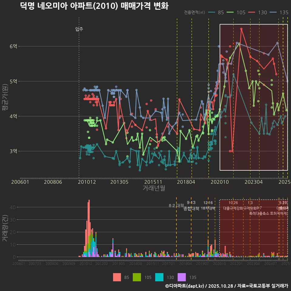 덕명 네오미아 아파트(2010) 매매가격 변화
