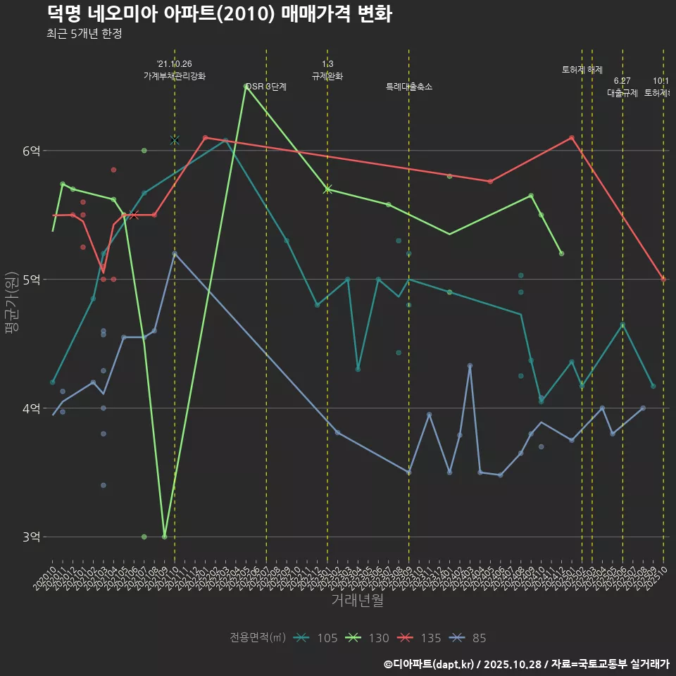 덕명 네오미아 아파트(2010) 매매가격 변화