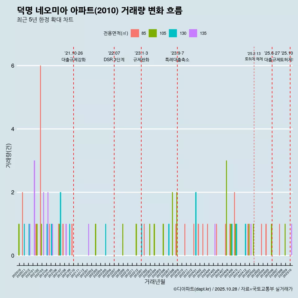 덕명 네오미아 아파트(2010) 거래량 변화 흐름