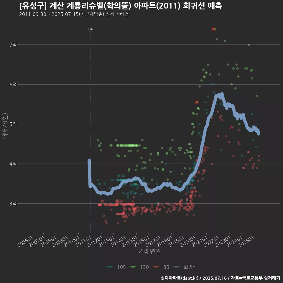[유성구] 계산 계룡리슈빌(학의뜰) 아파트(2011) 회귀선 예측