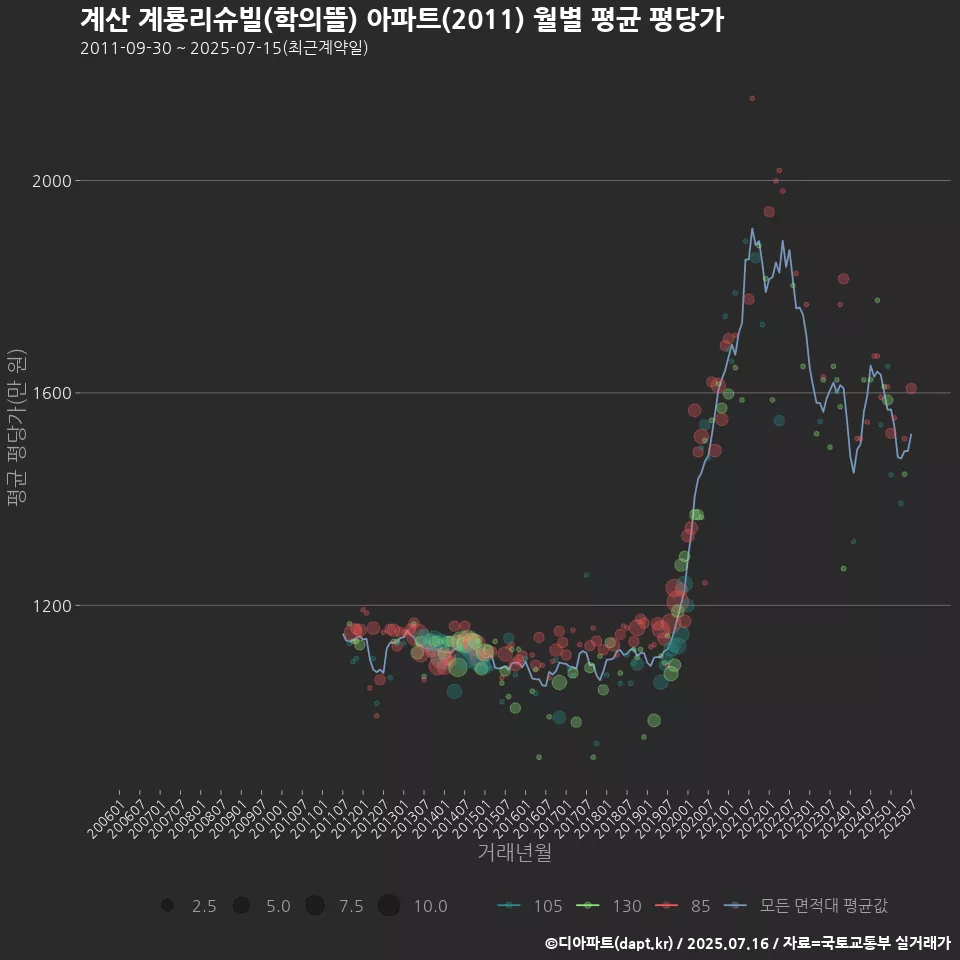 계산 계룡리슈빌(학의뜰) 아파트(2011) 월별 평균 평당가