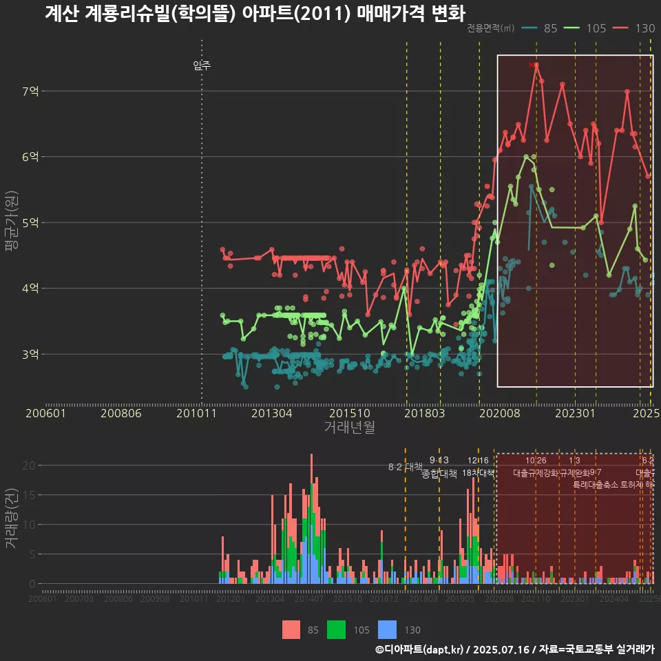 계산 계룡리슈빌(학의뜰) 아파트(2011) 매매가격 변화