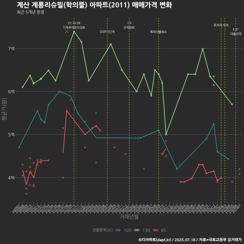 계산 계룡리슈빌(학의뜰) 아파트(2011) 매매가격 변화