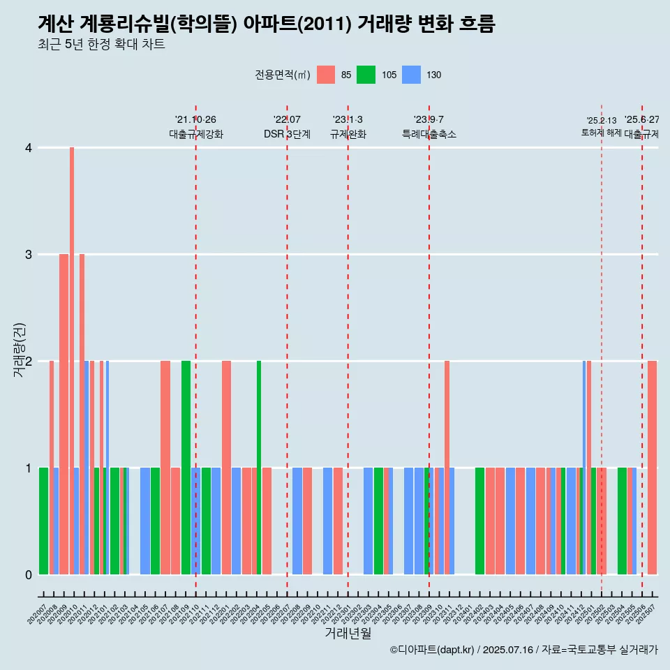 계산 계룡리슈빌(학의뜰) 아파트(2011) 거래량 변화 흐름