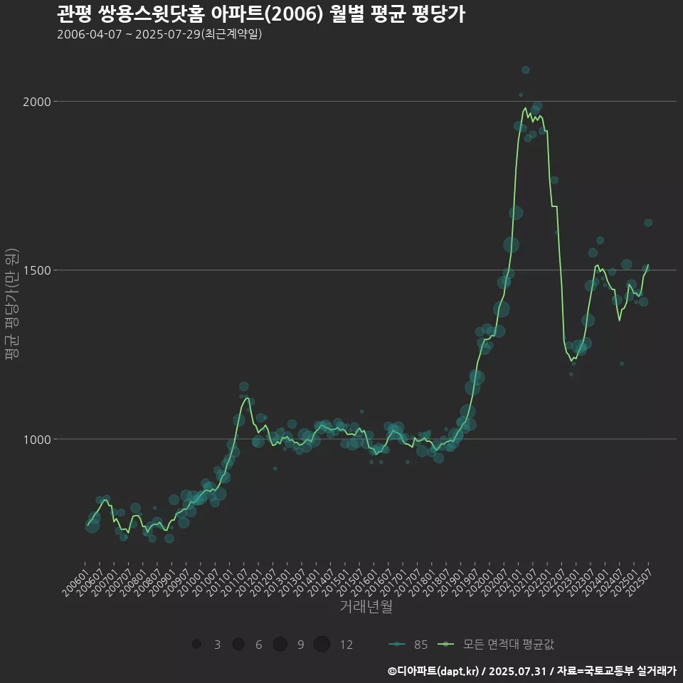 관평 쌍용스윗닷홈 아파트(2006) 월별 평균 평당가