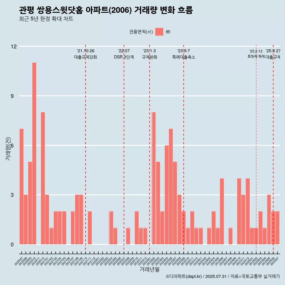 관평 쌍용스윗닷홈 아파트(2006) 거래량 변화 흐름