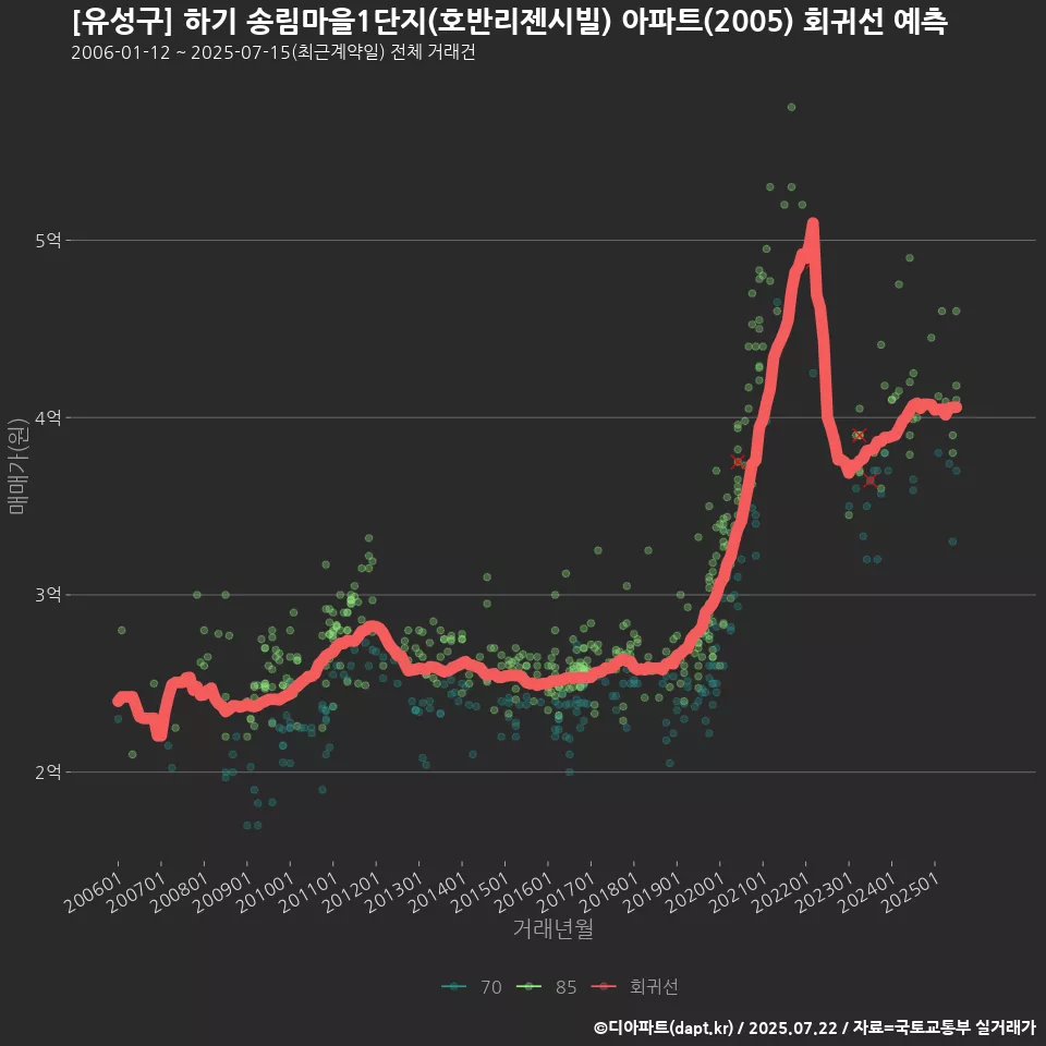 [유성구] 하기 송림마을1단지(호반리젠시빌) 아파트(2005) 회귀선 예측