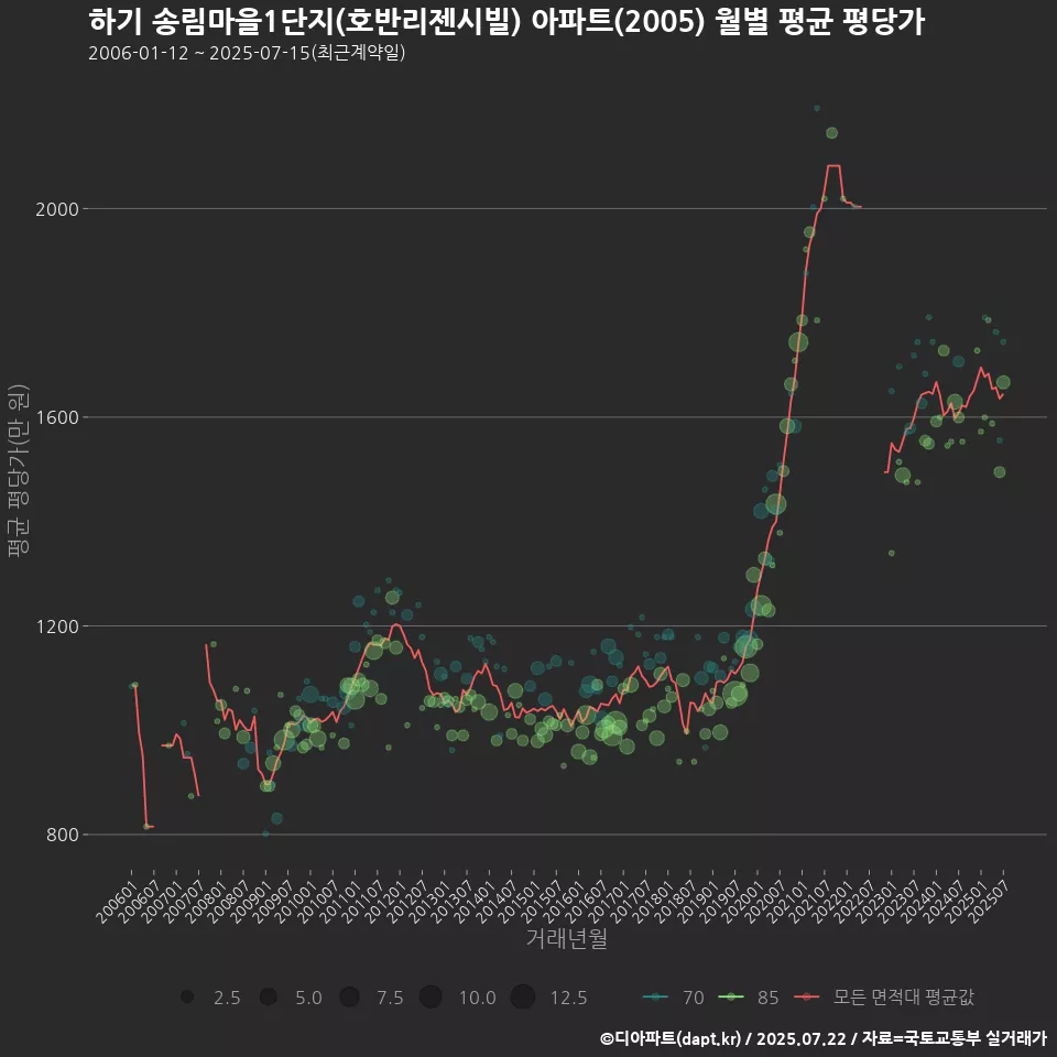 하기 송림마을1단지(호반리젠시빌) 아파트(2005) 월별 평균 평당가