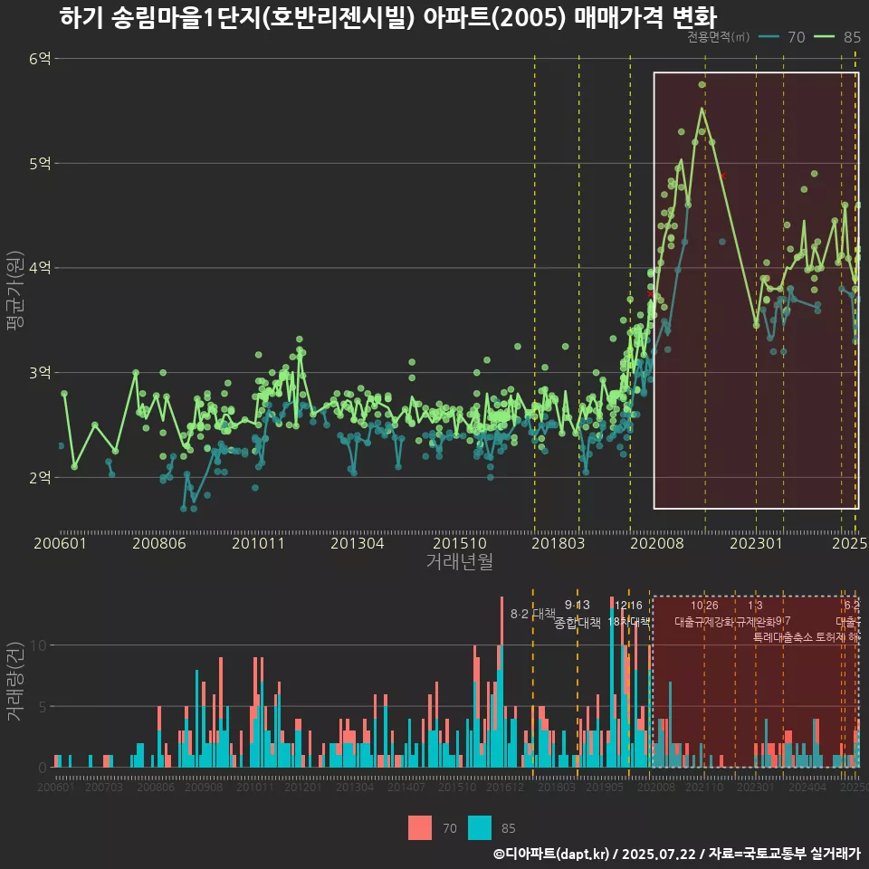 하기 송림마을1단지(호반리젠시빌) 아파트(2005) 매매가격 변화