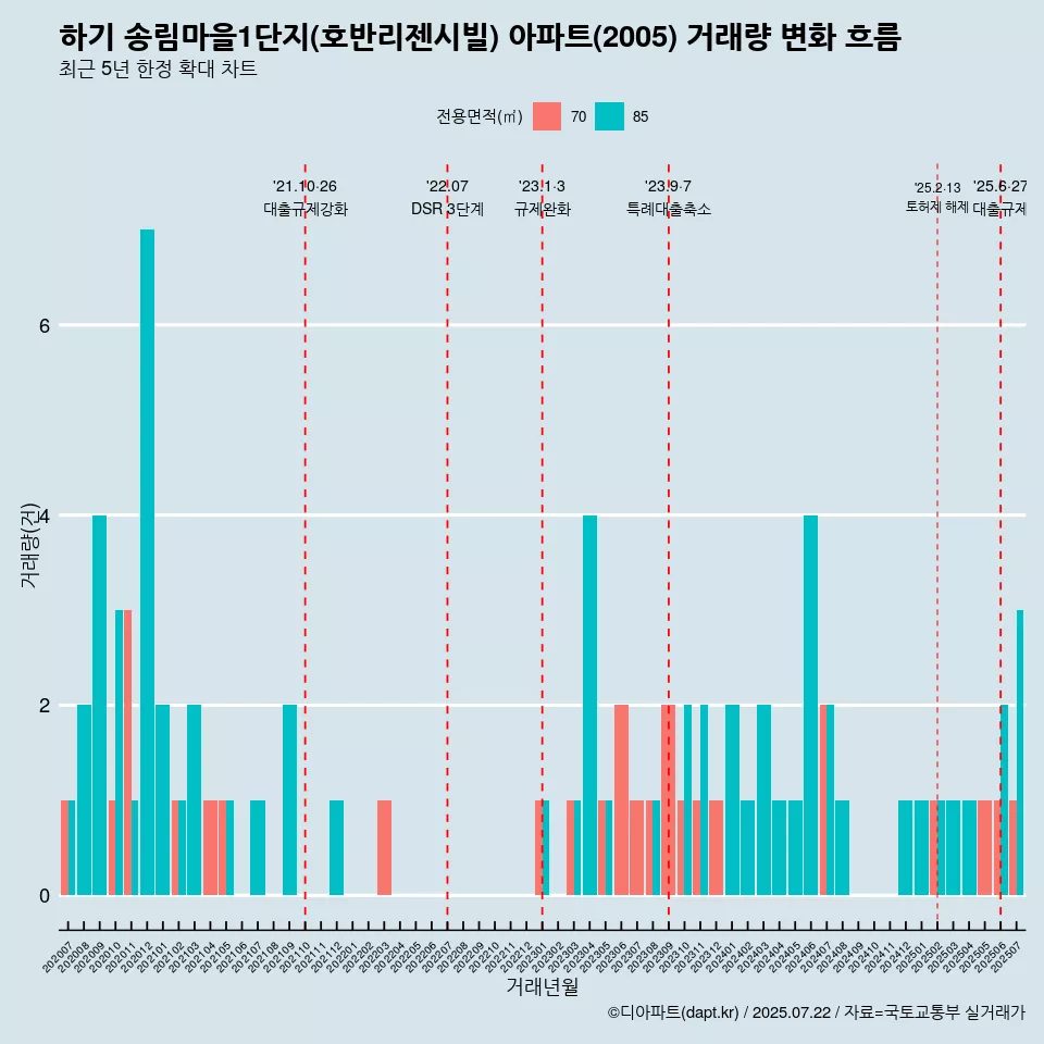 하기 송림마을1단지(호반리젠시빌) 아파트(2005) 거래량 변화 흐름