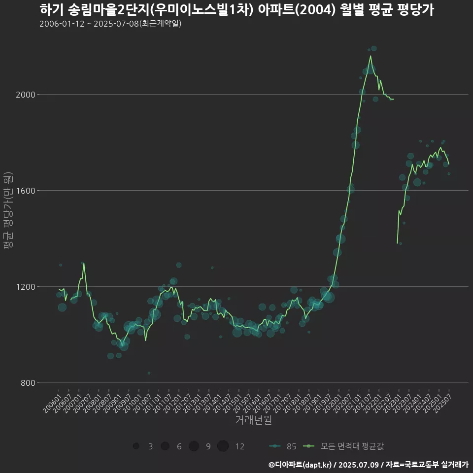 하기 송림마을2단지(우미이노스빌1차) 아파트(2004) 월별 평균 평당가