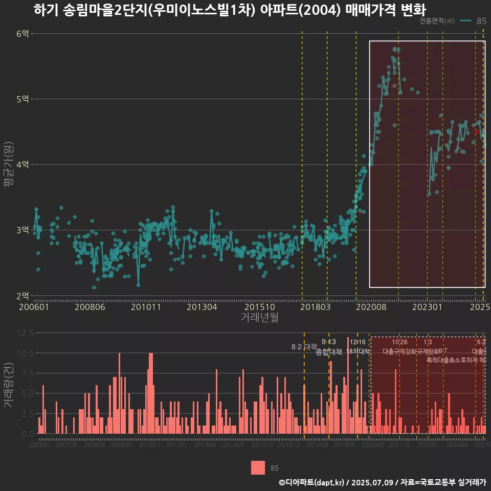 하기 송림마을2단지(우미이노스빌1차) 아파트(2004) 매매가격 변화