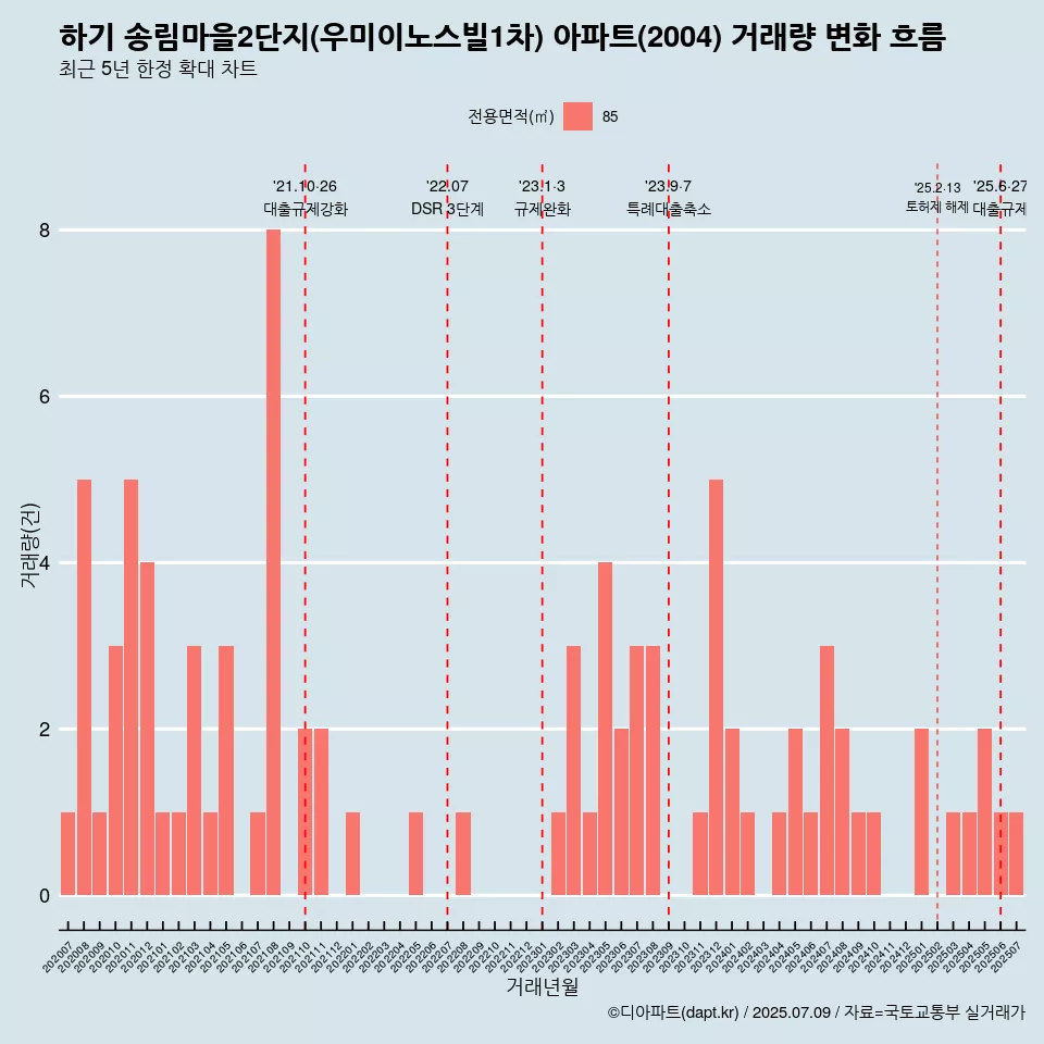 하기 송림마을2단지(우미이노스빌1차) 아파트(2004) 거래량 변화 흐름