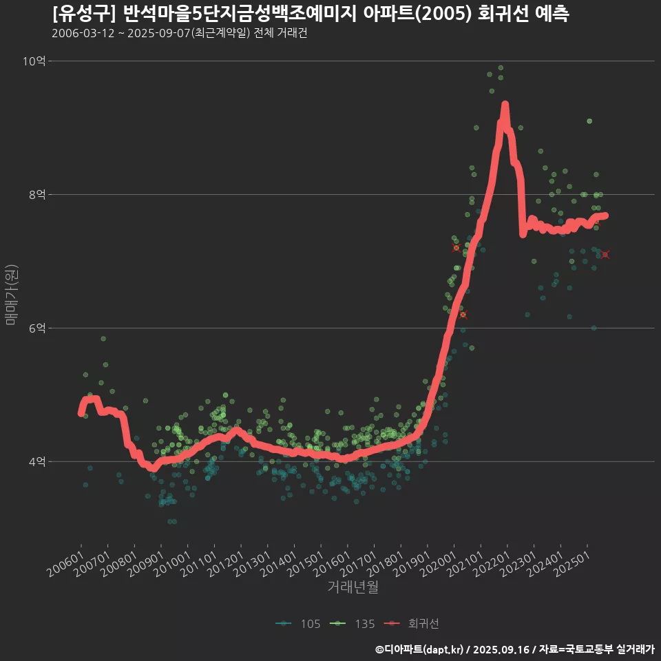 [유성구] 반석마을5단지금성백조예미지 아파트(2005) 회귀선 예측
