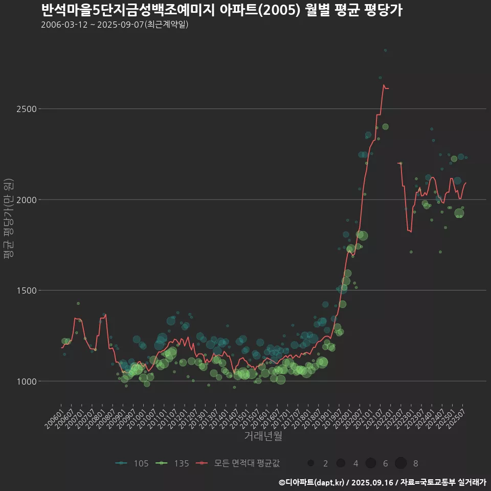 반석마을5단지금성백조예미지 아파트(2005) 월별 평균 평당가