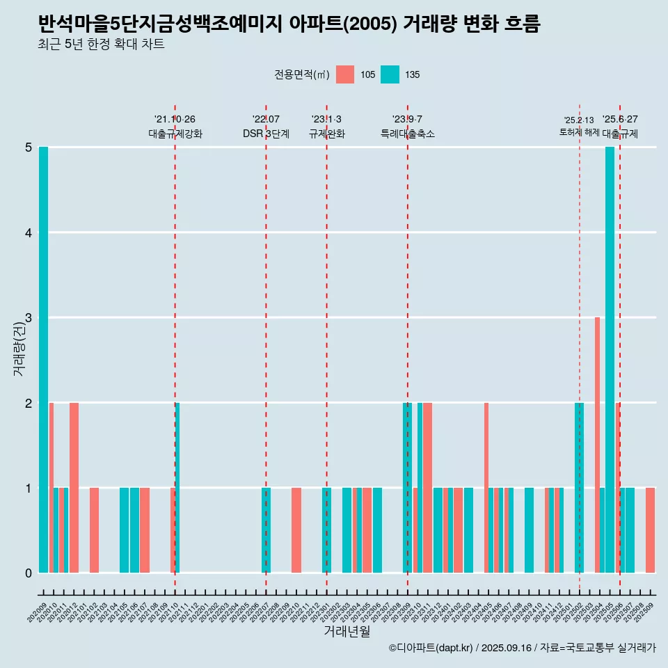 반석마을5단지금성백조예미지 아파트(2005) 거래량 변화 흐름