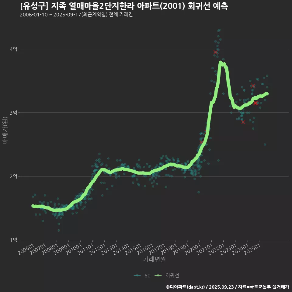 [유성구] 지족 열매마을2단지한라 아파트(2001) 회귀선 예측