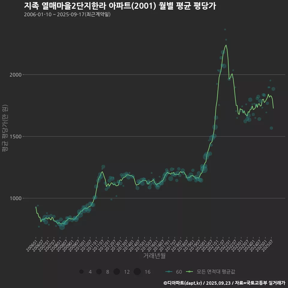 지족 열매마을2단지한라 아파트(2001) 월별 평균 평당가
