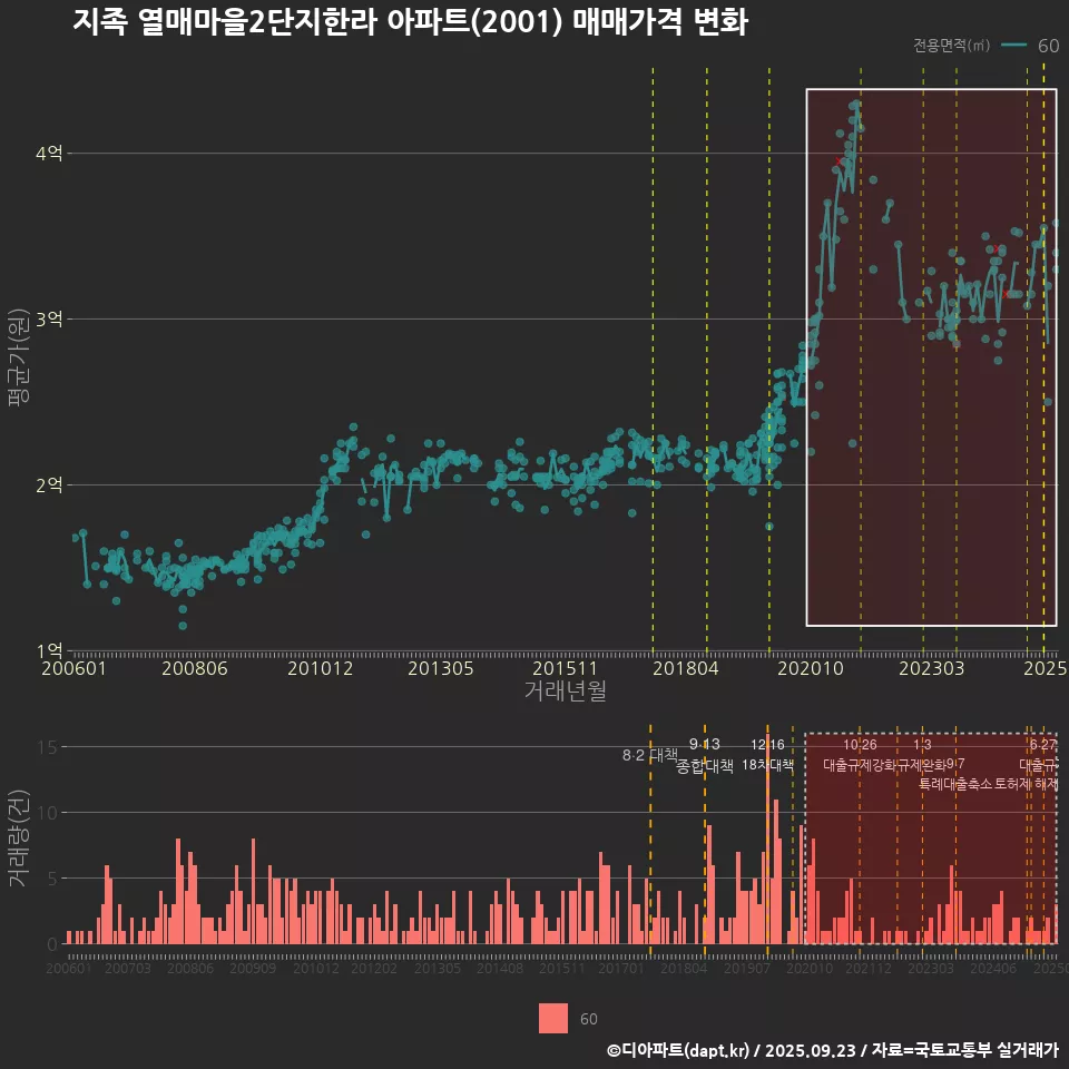 지족 열매마을2단지한라 아파트(2001) 매매가격 변화