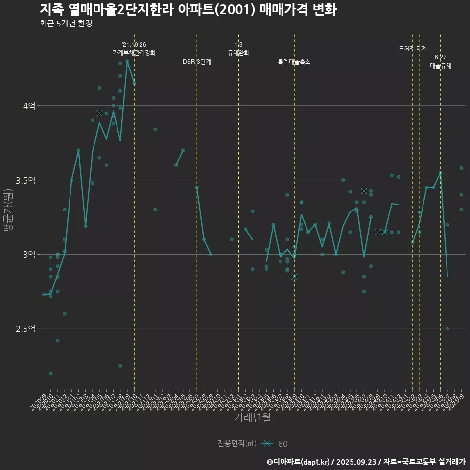 지족 열매마을2단지한라 아파트(2001) 매매가격 변화