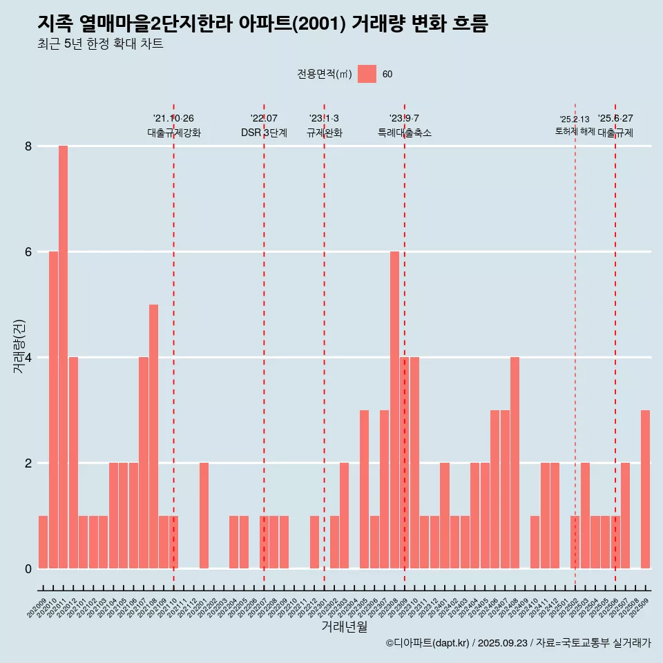 지족 열매마을2단지한라 아파트(2001) 거래량 변화 흐름