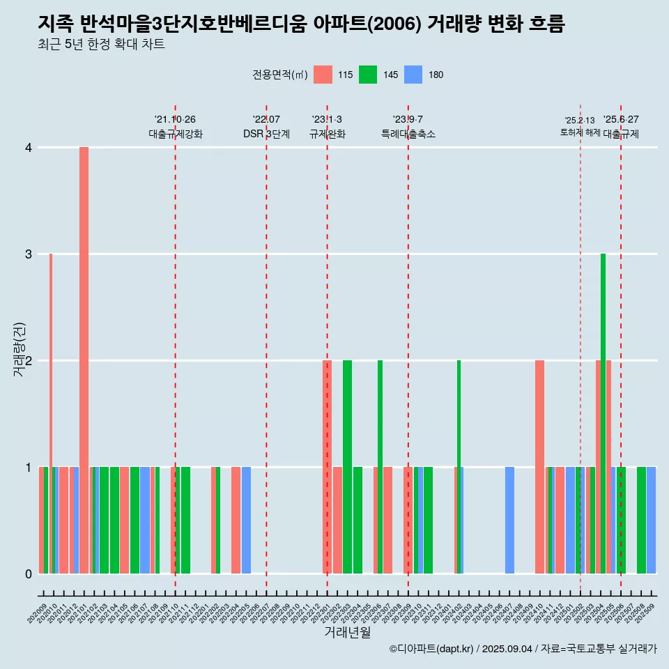 지족 반석마을3단지호반베르디움 아파트(2006) 거래량 변화 흐름