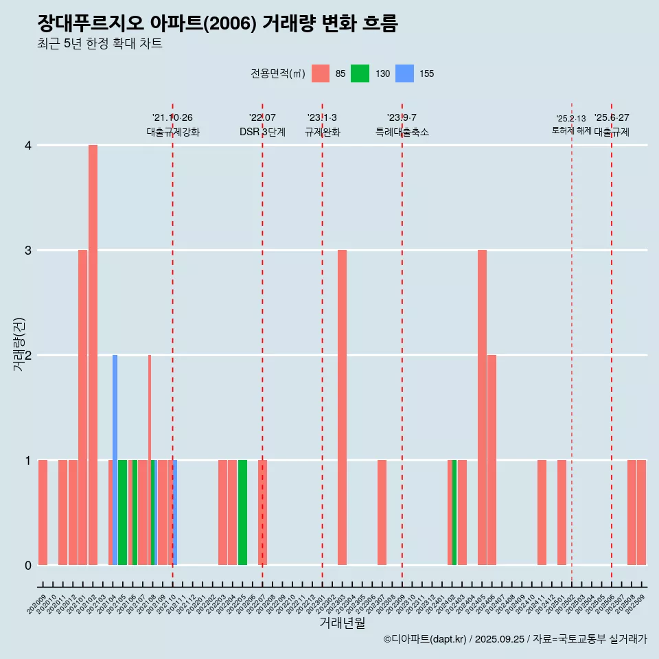 장대푸르지오 아파트(2006) 거래량 변화 흐름