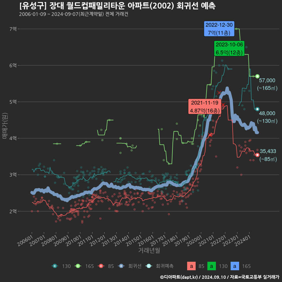 [유성구] 장대 월드컵패밀리타운 아파트(2002) 회귀선 예측