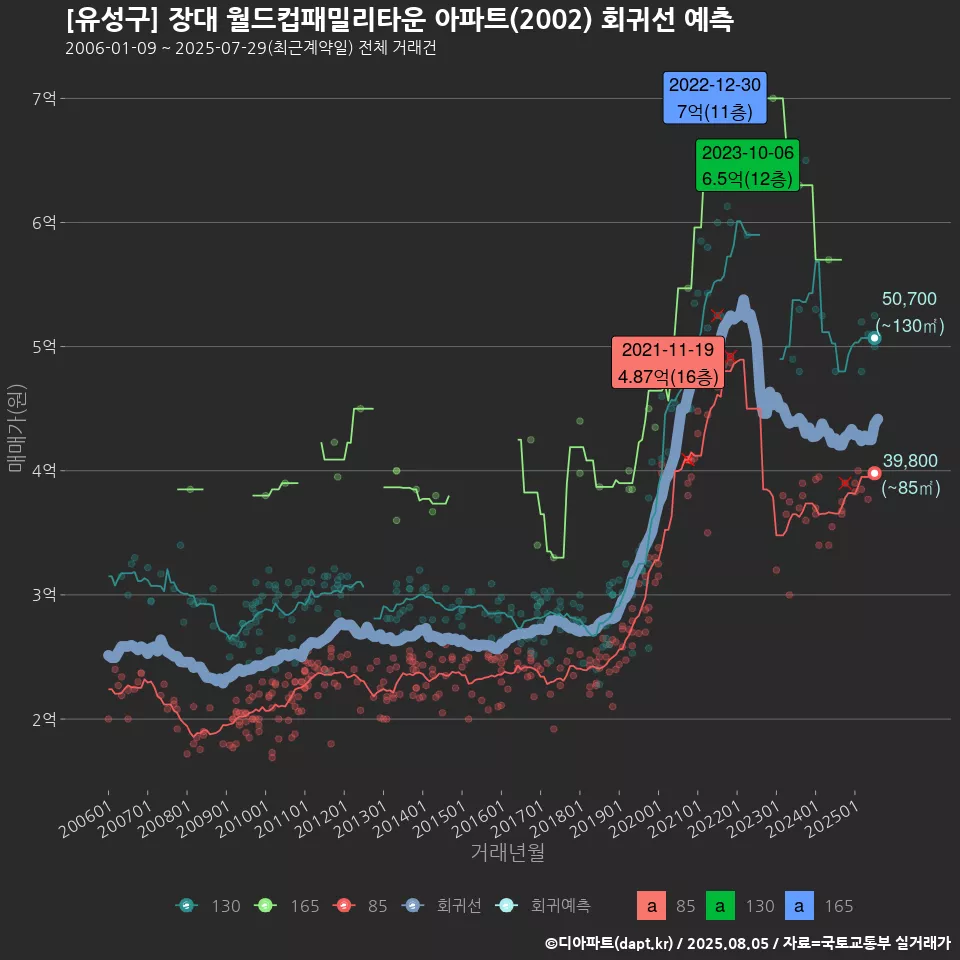[유성구] 장대 월드컵패밀리타운 아파트(2002) 회귀선 예측