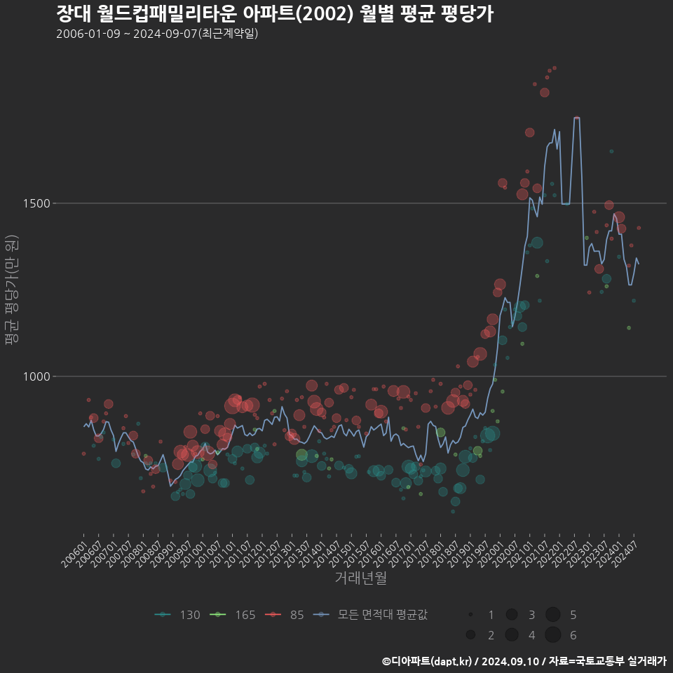 장대 월드컵패밀리타운 아파트(2002) 월별 평균 평당가