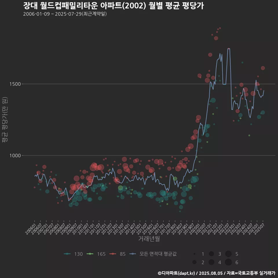 장대 월드컵패밀리타운 아파트(2002) 월별 평균 평당가
