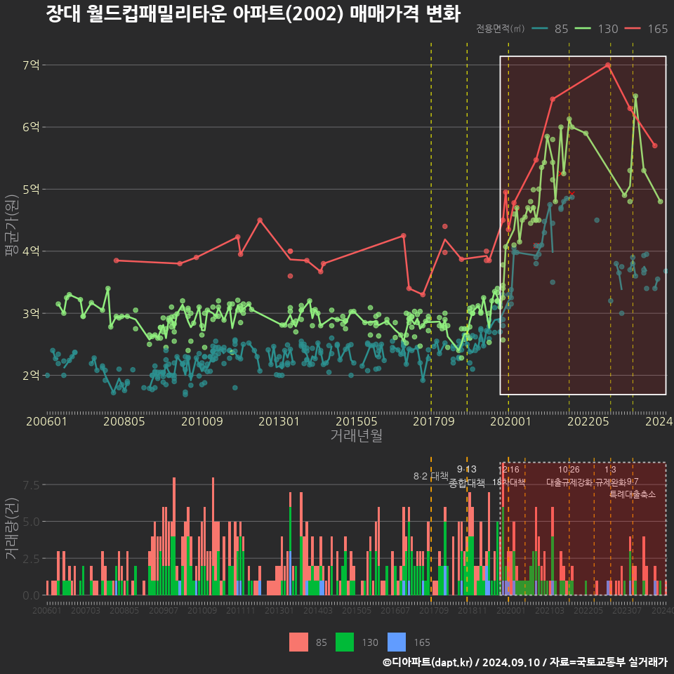 장대 월드컵패밀리타운 아파트(2002) 매매가격 변화