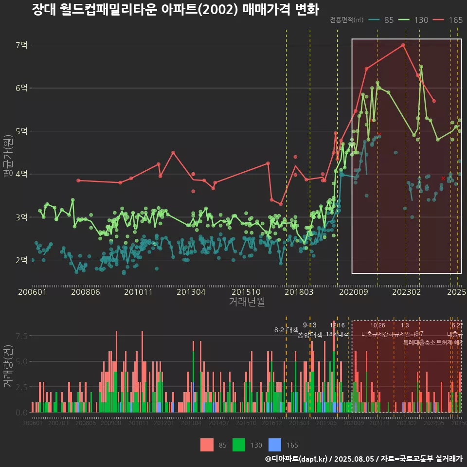장대 월드컵패밀리타운 아파트(2002) 매매가격 변화