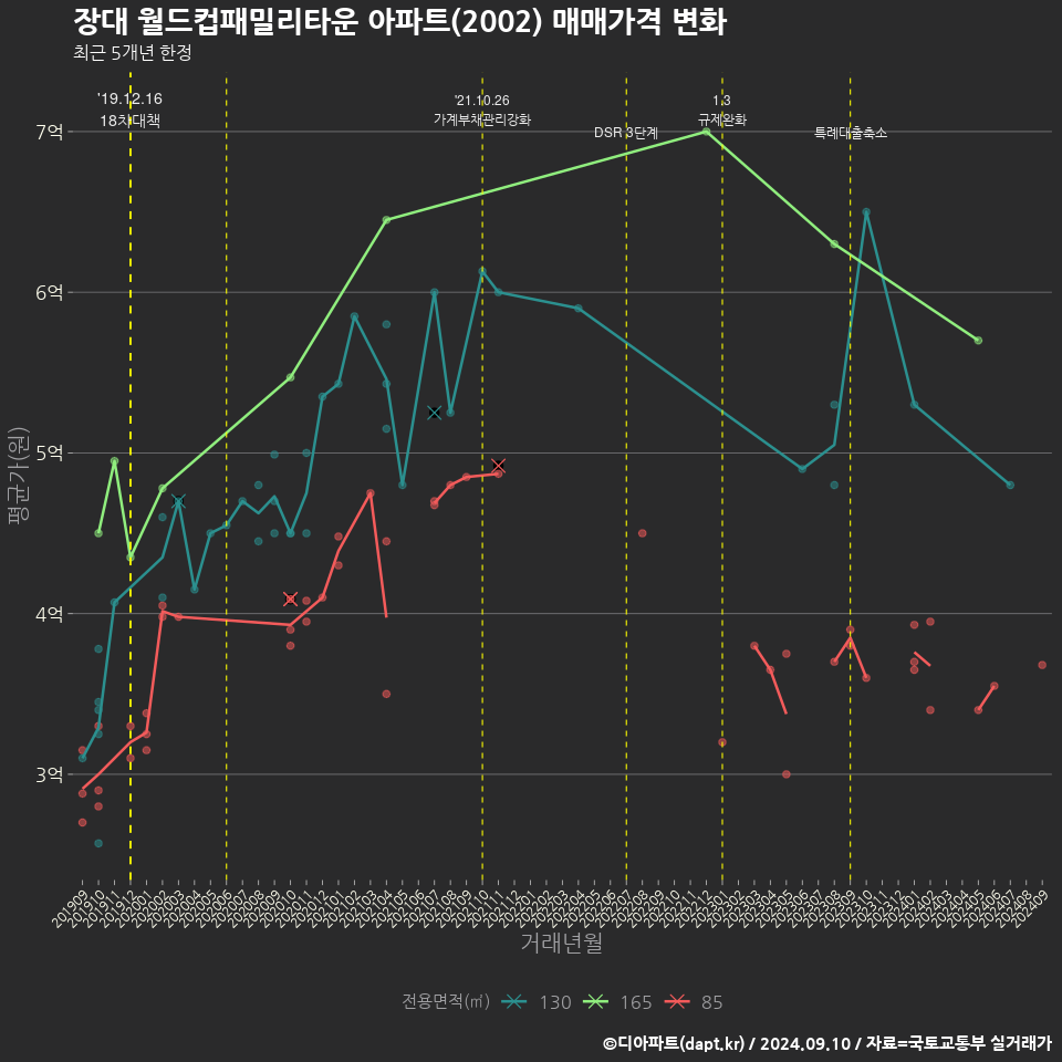 장대 월드컵패밀리타운 아파트(2002) 매매가격 변화