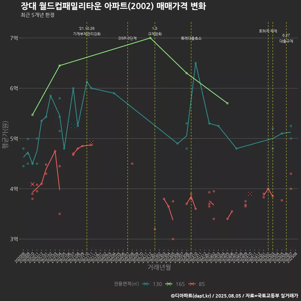 장대 월드컵패밀리타운 아파트(2002) 매매가격 변화