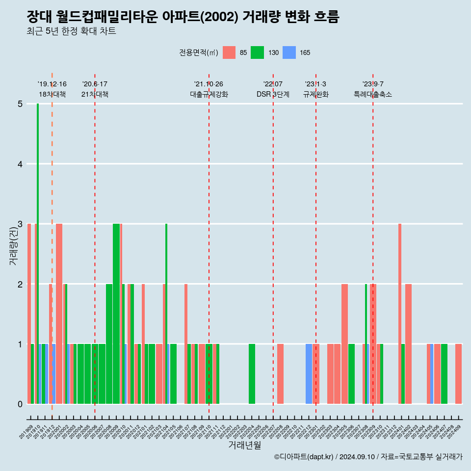 장대 월드컵패밀리타운 아파트(2002) 거래량 변화 흐름