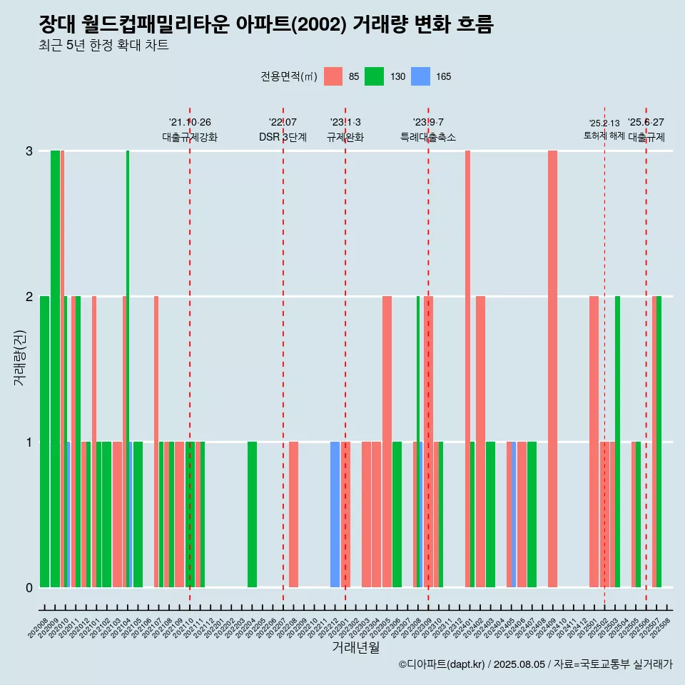 장대 월드컵패밀리타운 아파트(2002) 거래량 변화 흐름